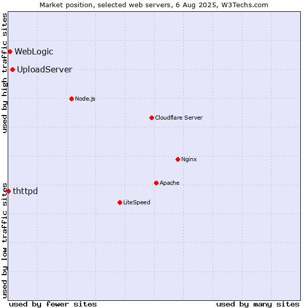 Market position of UploadServer vs. WebLogic vs. thttpd