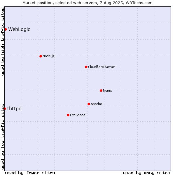 Market position of WebLogic vs. thttpd