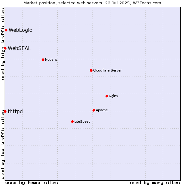 Market position of WebLogic vs. thttpd vs. WebSEAL