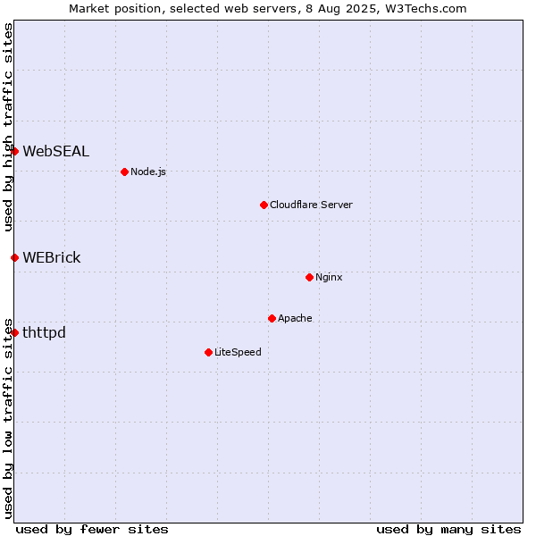 Market position of WEBrick vs. thttpd vs. WebSEAL