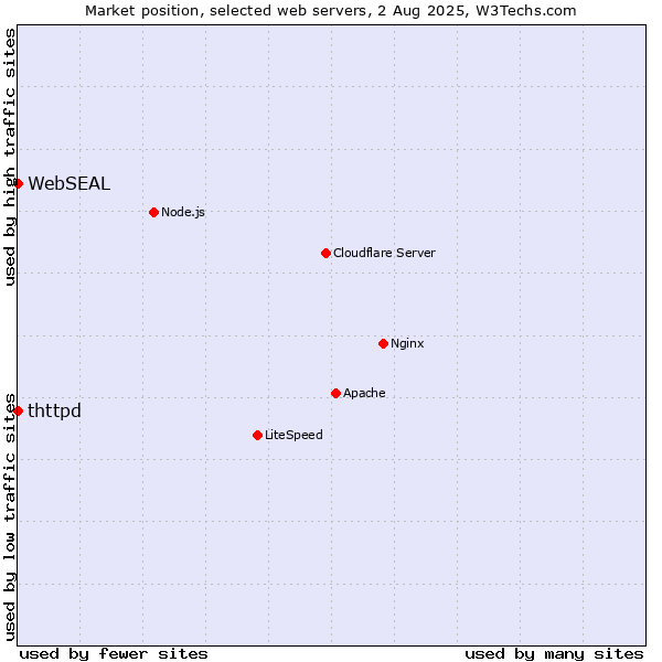 Market position of thttpd vs. WebSEAL