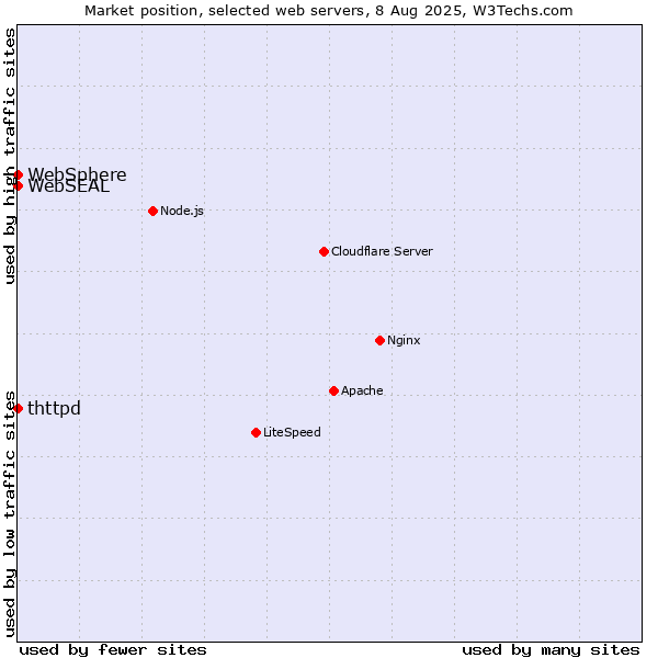 Market position of thttpd vs. WebSphere vs. WebSEAL