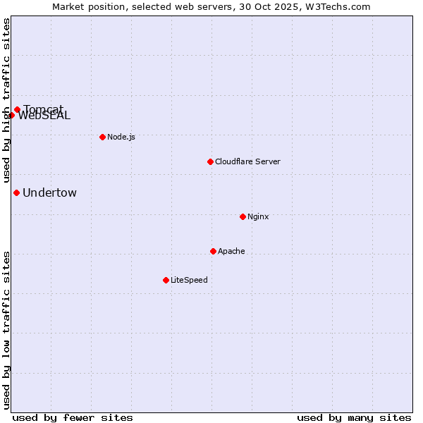Market position of Tomcat vs. Undertow vs. WebSEAL