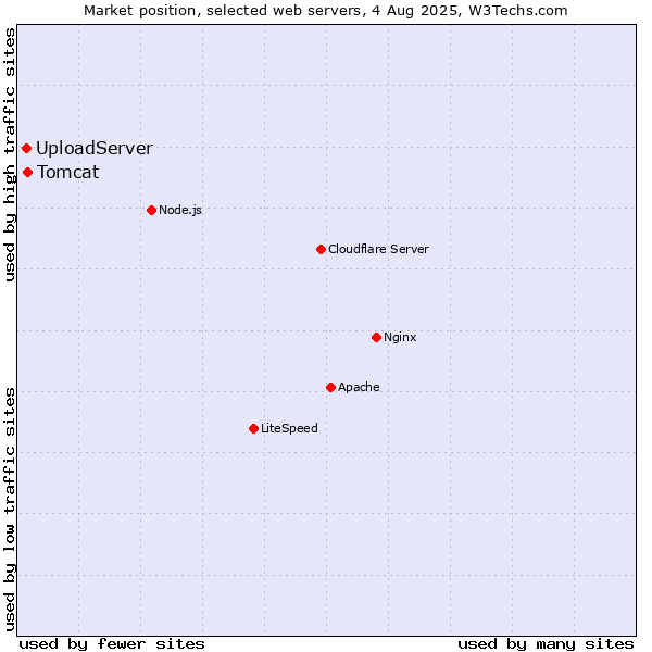 Market position of Tomcat vs. UploadServer
