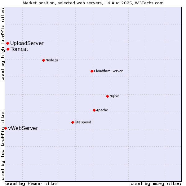 Market position of Tomcat vs. UploadServer vs. vWebServer