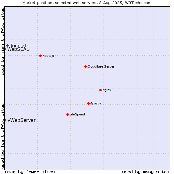 Market position of Tomcat vs. vWebServer vs. WebSEAL