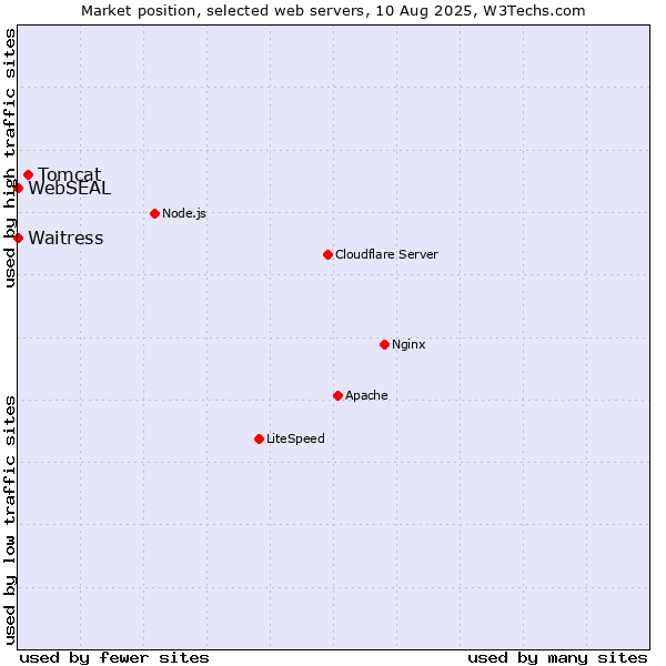 Market position of Tomcat vs. Waitress vs. WebSEAL