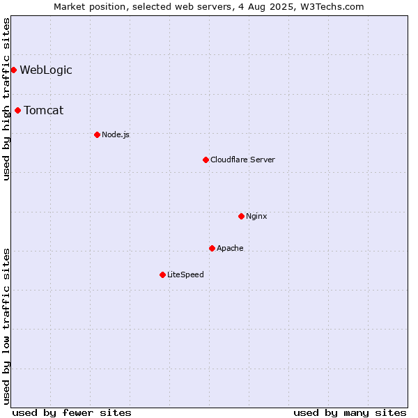 Market position of Tomcat vs. WebLogic