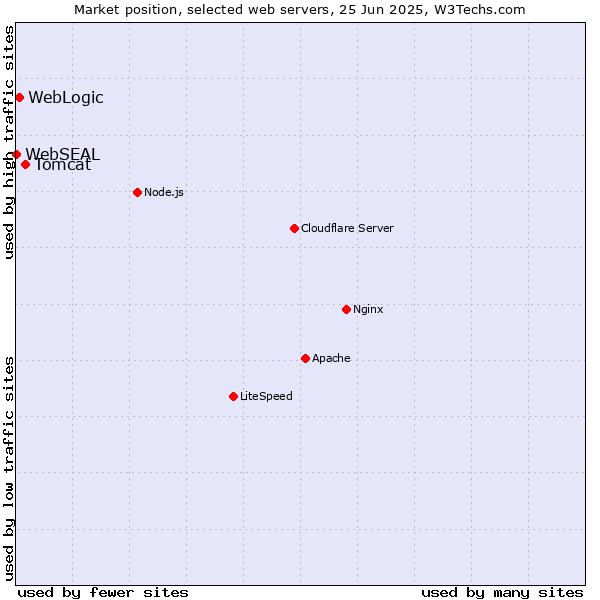 Market position of Tomcat vs. WebLogic vs. WebSEAL