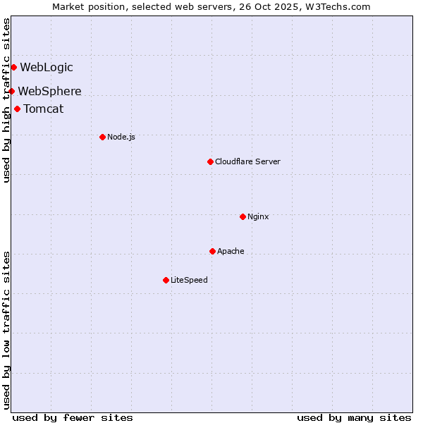 Market position of Tomcat vs. WebLogic vs. WebSphere