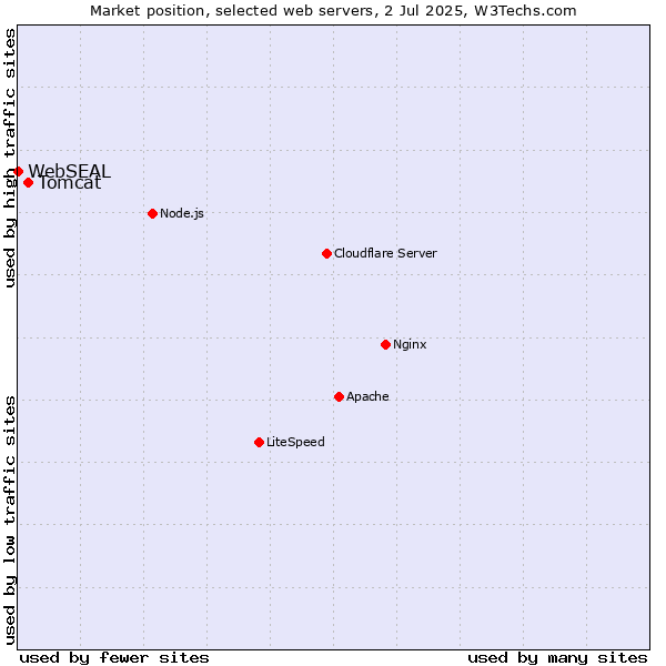 Market position of Tomcat vs. WebSEAL