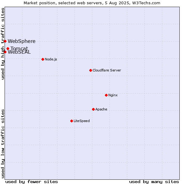 Market position of Tomcat vs. WebSphere vs. WebSEAL