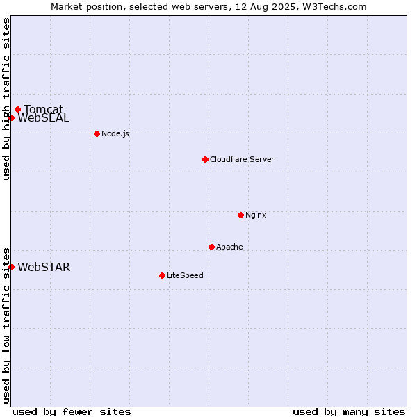 Market position of Tomcat vs. WebSEAL vs. WebSTAR