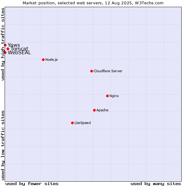 Market position of Tomcat vs. Yaws vs. WebSEAL