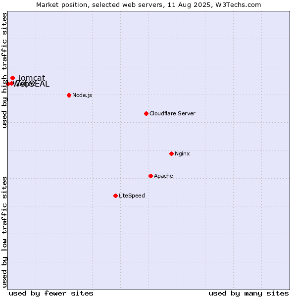 Market position of Tomcat vs. Zope vs. WebSEAL