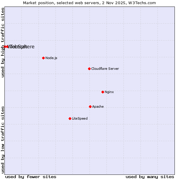 Market position of Tomcat vs. WebSphere