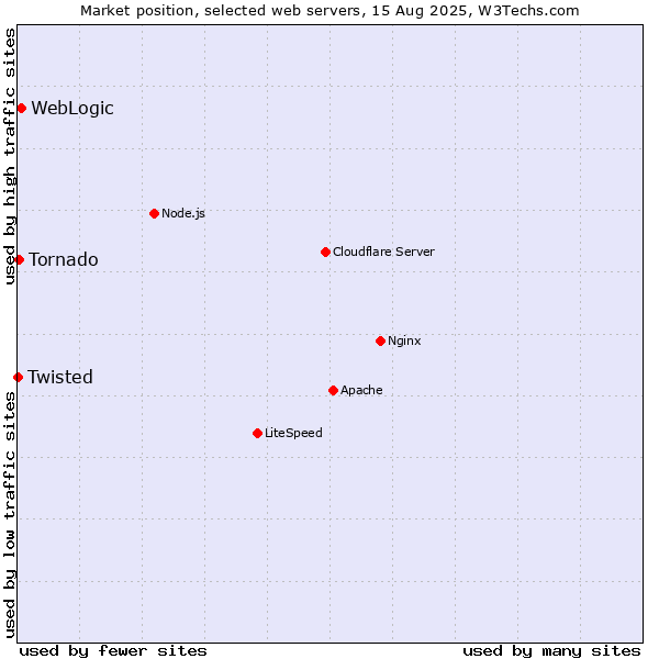 Market position of WebLogic vs. Tornado vs. Twisted