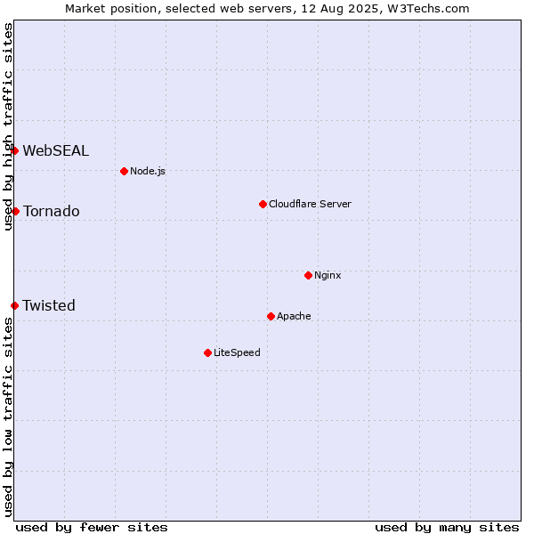 Market position of Tornado vs. Twisted vs. WebSEAL