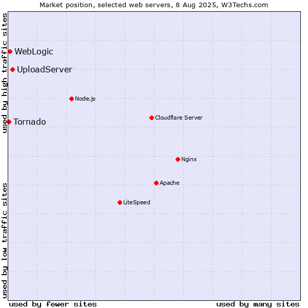 Market position of UploadServer vs. WebLogic vs. Tornado