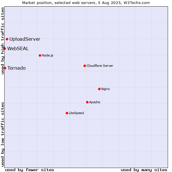 Market position of UploadServer vs. Tornado vs. WebSEAL