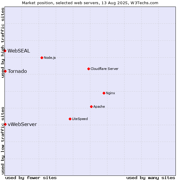 Market position of Tornado vs. vWebServer vs. WebSEAL