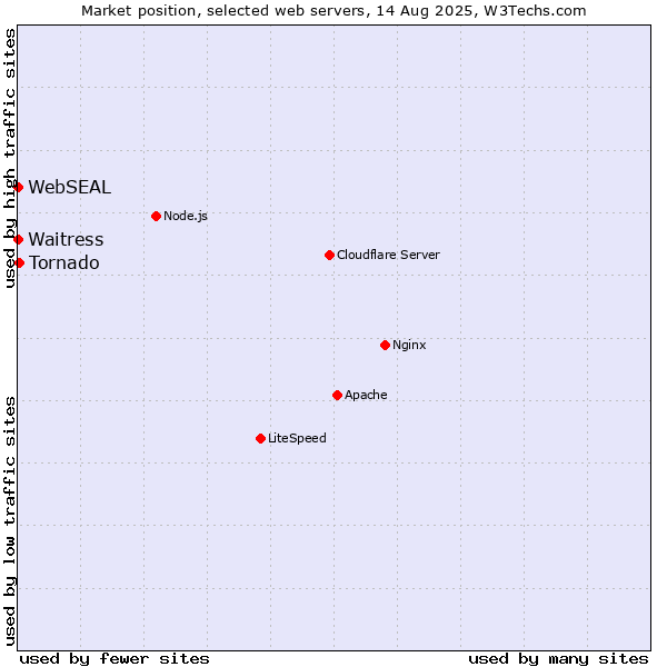 Market position of Tornado vs. Waitress vs. WebSEAL
