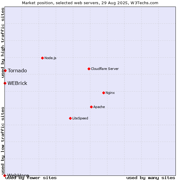Market position of Tornado vs. WEBrick vs. WebHare