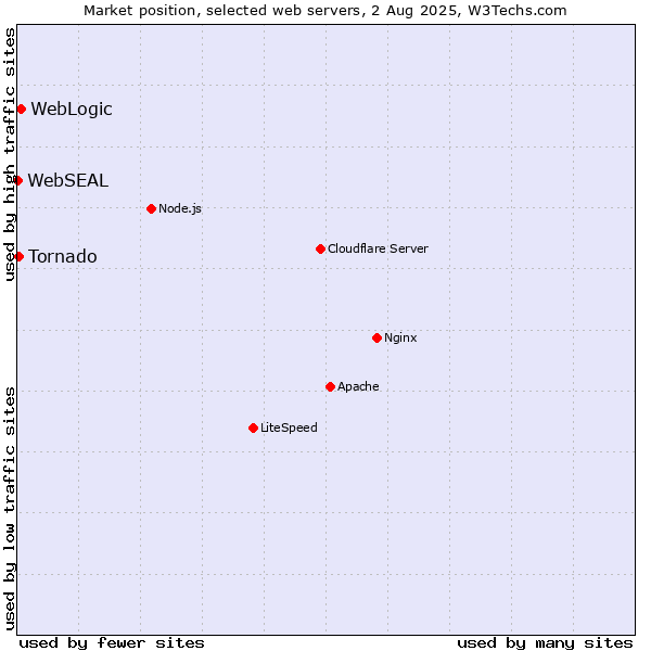 Market position of WebLogic vs. Tornado vs. WebSEAL