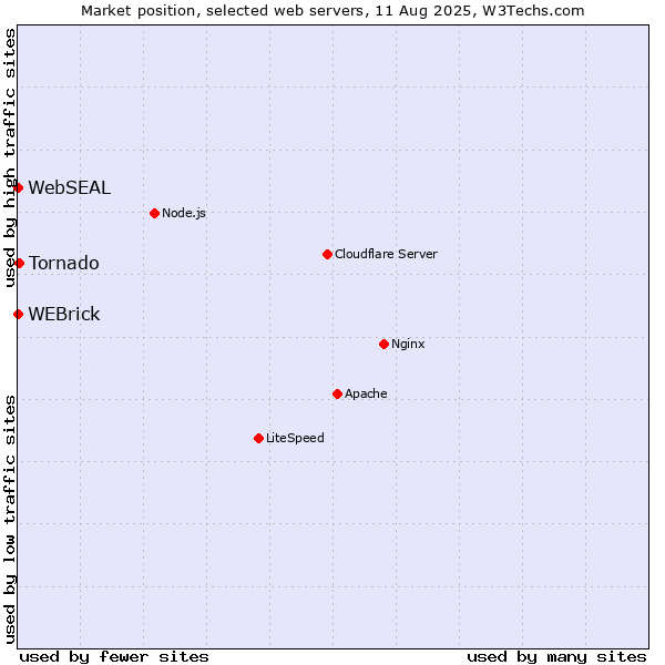 Market position of Tornado vs. WEBrick vs. WebSEAL