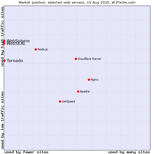 Market position of Tornado vs. WebSphere vs. WebSEAL