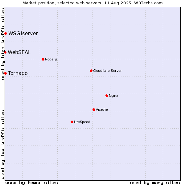 Market position of WSGIserver vs. Tornado vs. WebSEAL