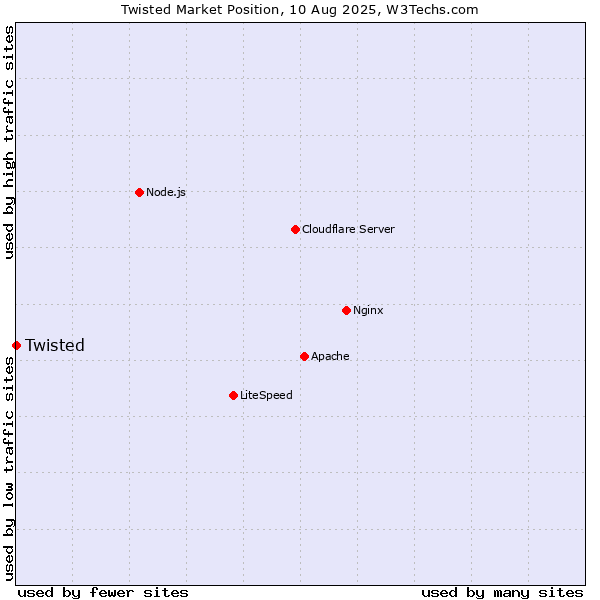 Market position of Twisted
