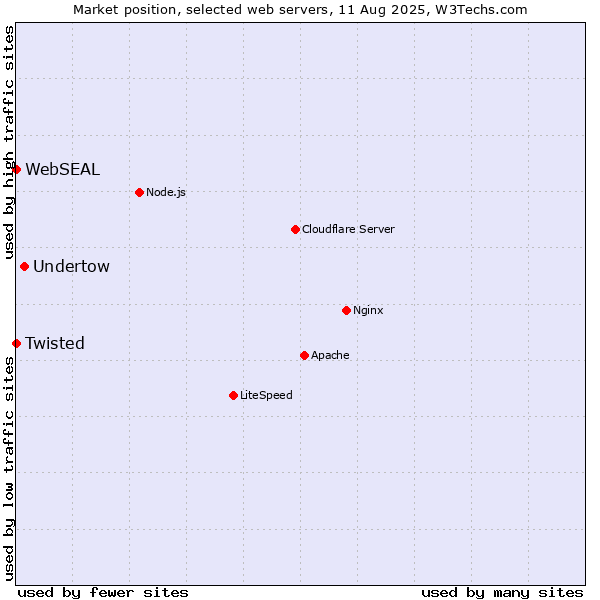Market position of Undertow vs. Twisted vs. WebSEAL