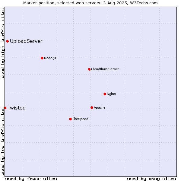 Market position of UploadServer vs. Twisted