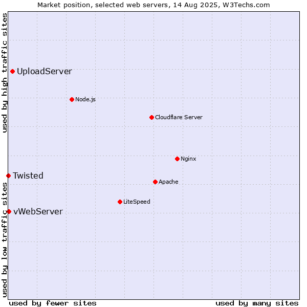 Market position of UploadServer vs. vWebServer vs. Twisted