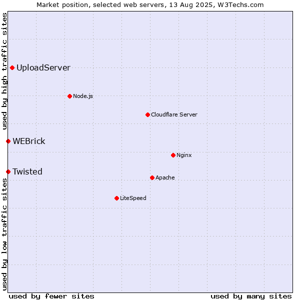 Market position of UploadServer vs. WEBrick vs. Twisted