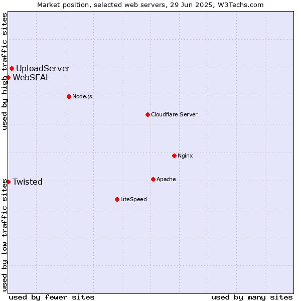 Market position of UploadServer vs. Twisted vs. WebSEAL