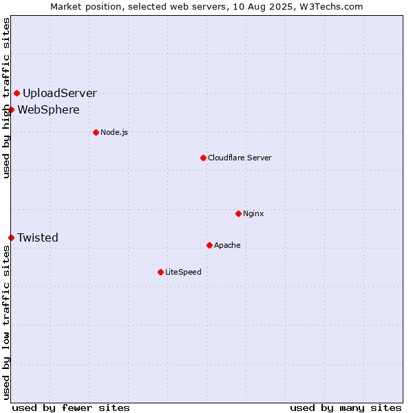 Market position of UploadServer vs. Twisted vs. WebSphere