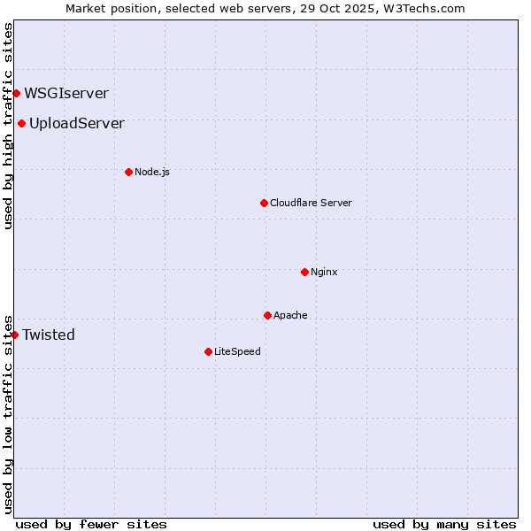 Market position of UploadServer vs. WSGIserver vs. Twisted