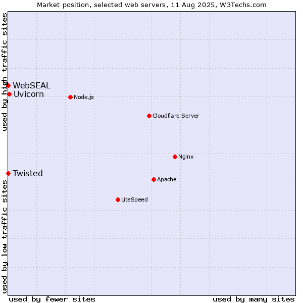 Market position of Uvicorn vs. Twisted vs. WebSEAL