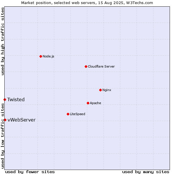 Market position of vWebServer vs. Twisted