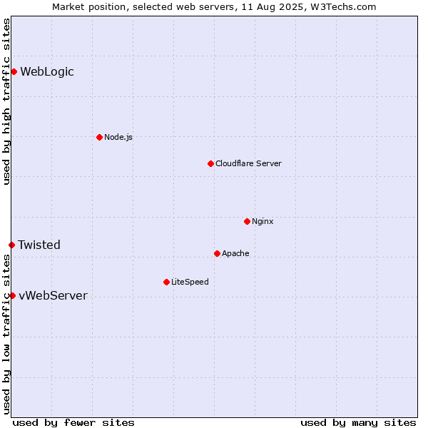 Market position of WebLogic vs. vWebServer vs. Twisted