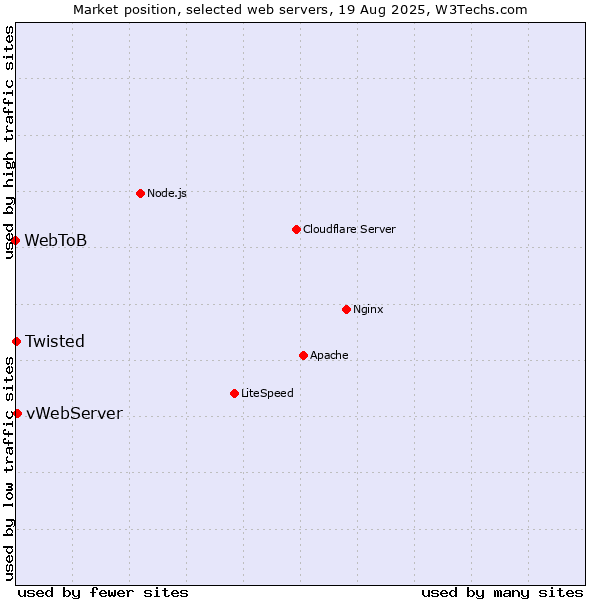 Market position of vWebServer vs. Twisted vs. WebToB