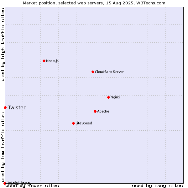 Market position of Twisted vs. WebHare