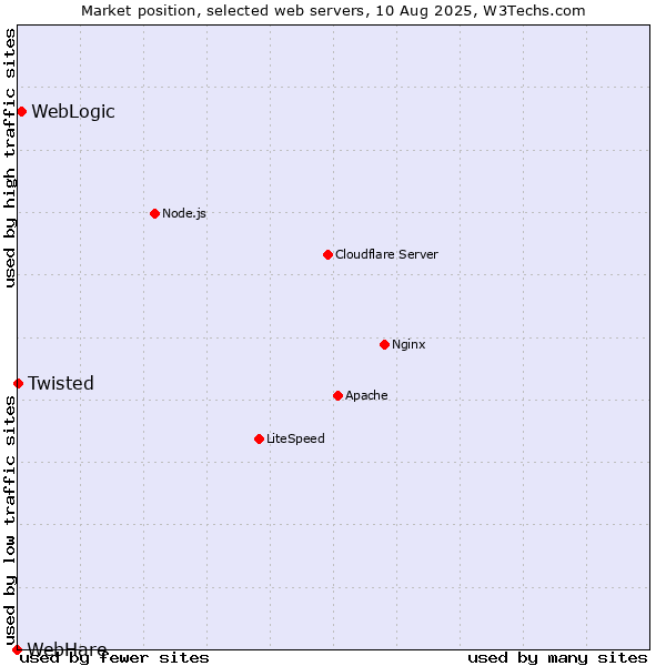 Market position of WebLogic vs. Twisted vs. WebHare