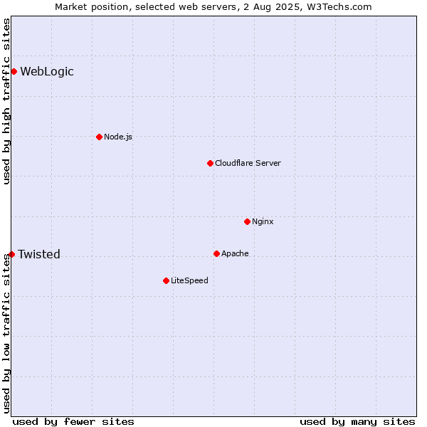 Market position of WebLogic vs. Twisted