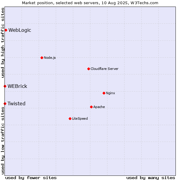 Market position of WebLogic vs. WEBrick vs. Twisted