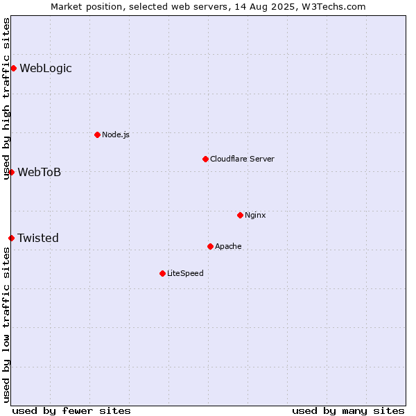 Market position of WebLogic vs. Twisted vs. WebToB