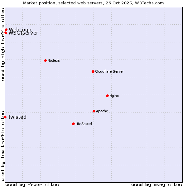 Market position of WebLogic vs. WSGIserver vs. Twisted