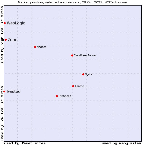 Market position of Zope vs. WebLogic vs. Twisted